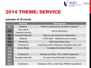 2014 THEME: SERVICE
calendar of 10 events
Activity Description
Jan Webinar “What is a Data-Driven Academic Library?”
Feb
Tech talk &
Learning Journey
Visit to 3M factory
Mar Faculty/invited talk Marcus Lee (Customer Satisfaction)
Apr Webinar 3 TED talks – Afternoon at the movies
May Workshop DISC personality types
Jun “Conference” eLearning Circle: Sharing on Australia study visit
Jul Library Bingo Complete the Library Bingo!
Aug
Sep Conference Sharing on IATUL; IFLA; OASP experience
Oct Faculty/invited talk Ho Jack Yong (Diversity & Inclusion)
Nov
Dec Conference Sharing on ECIL; LAS; Rizal; PRDLA experience
 