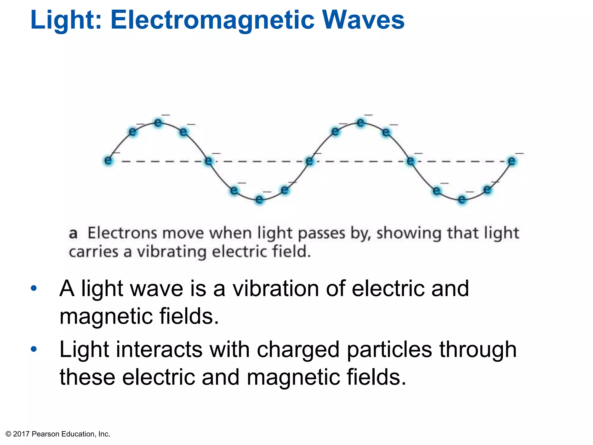 Light: Electromagnetic Waves
• A light wave is a vibration of electric and
magnetic fields.
• Light interacts with charged particles through
these electric and magnetic fields.
© 2017 Pearson Education, Inc.
 