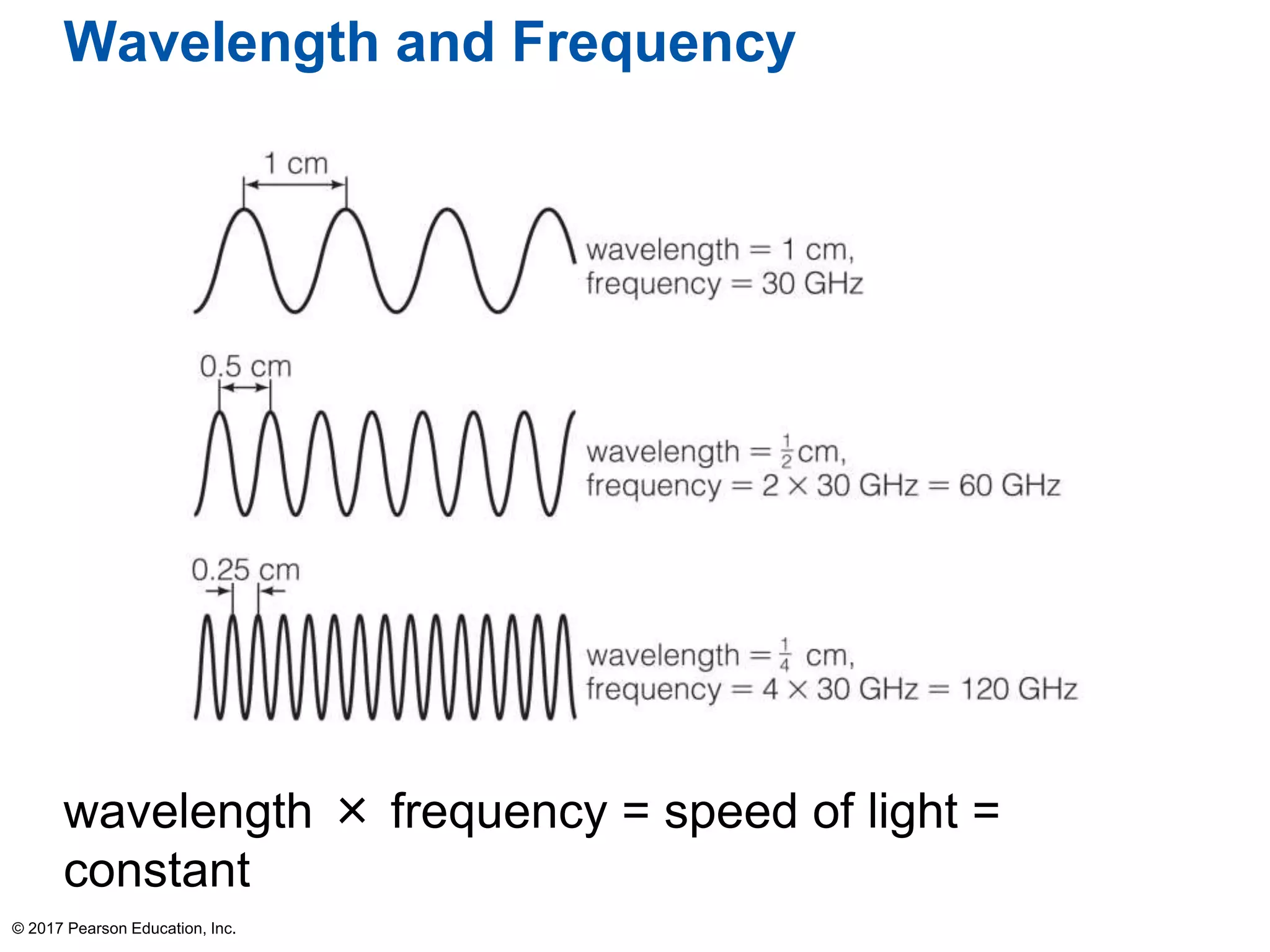 Wavelength and Frequency
wavelength × frequency = speed of light =
constant
© 2017 Pearson Education, Inc.
 