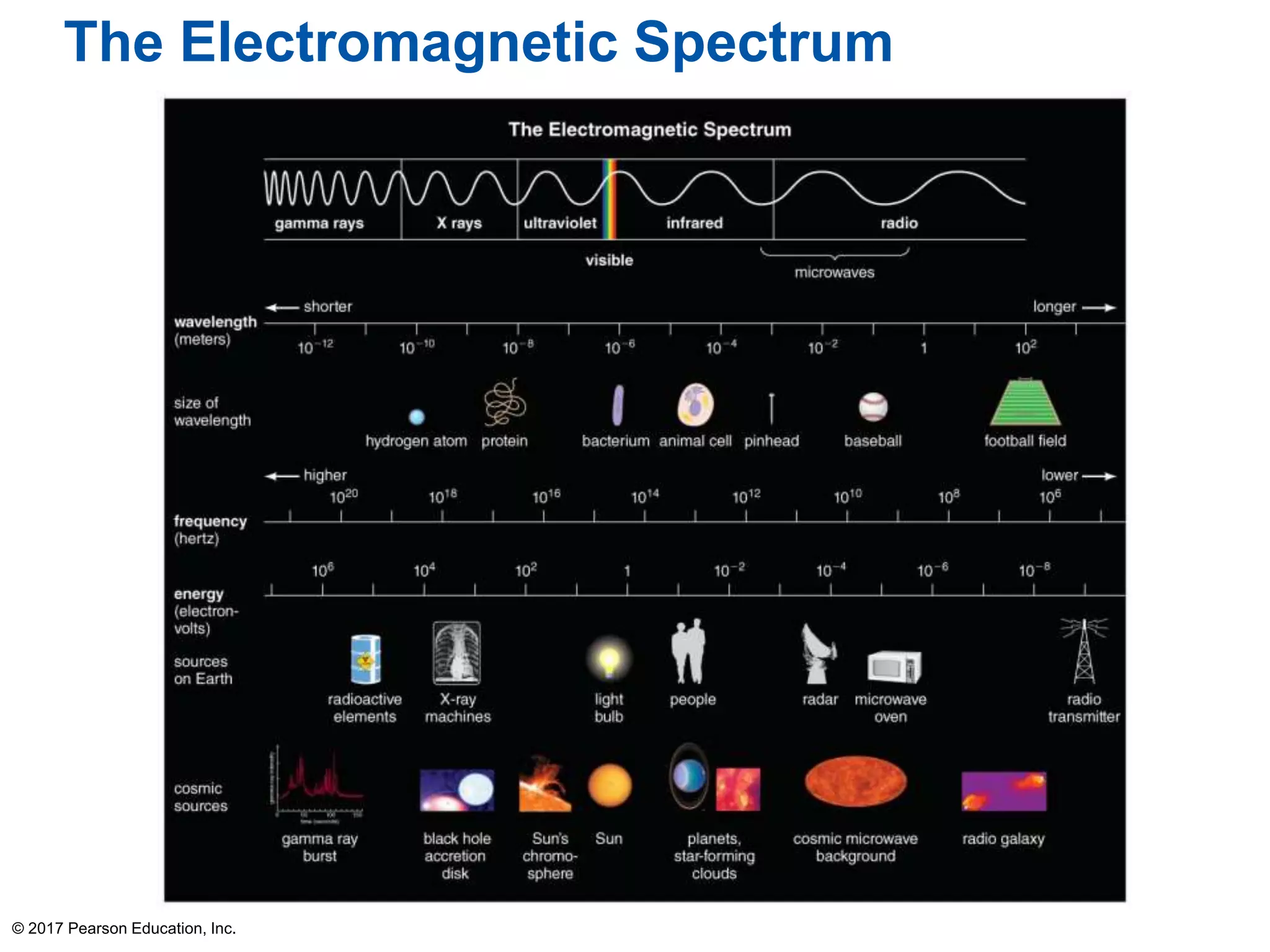 © 2017 Pearson Education, Inc.
The Electromagnetic Spectrum
 