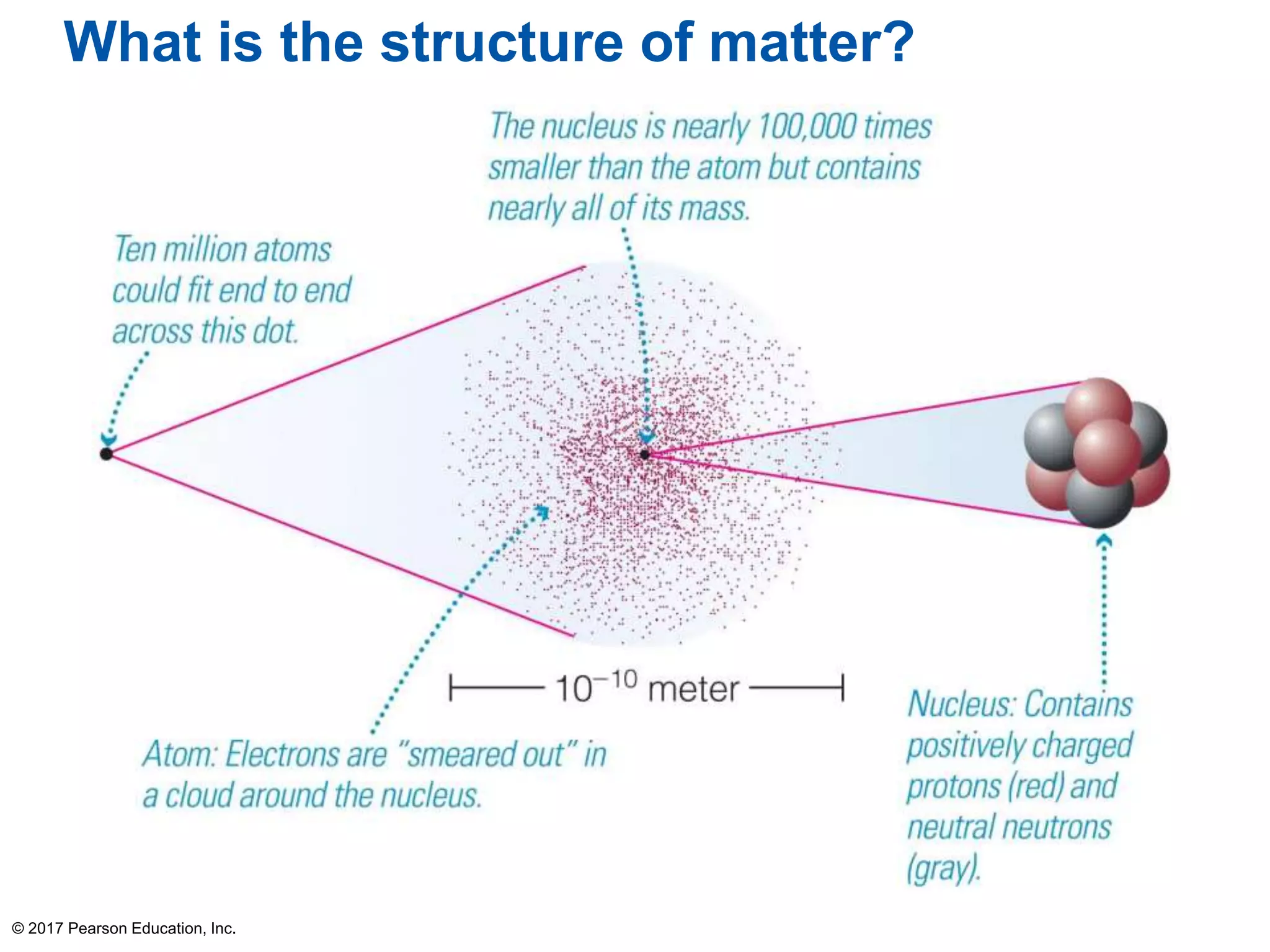 © 2017 Pearson Education, Inc.
What is the structure of matter?
 