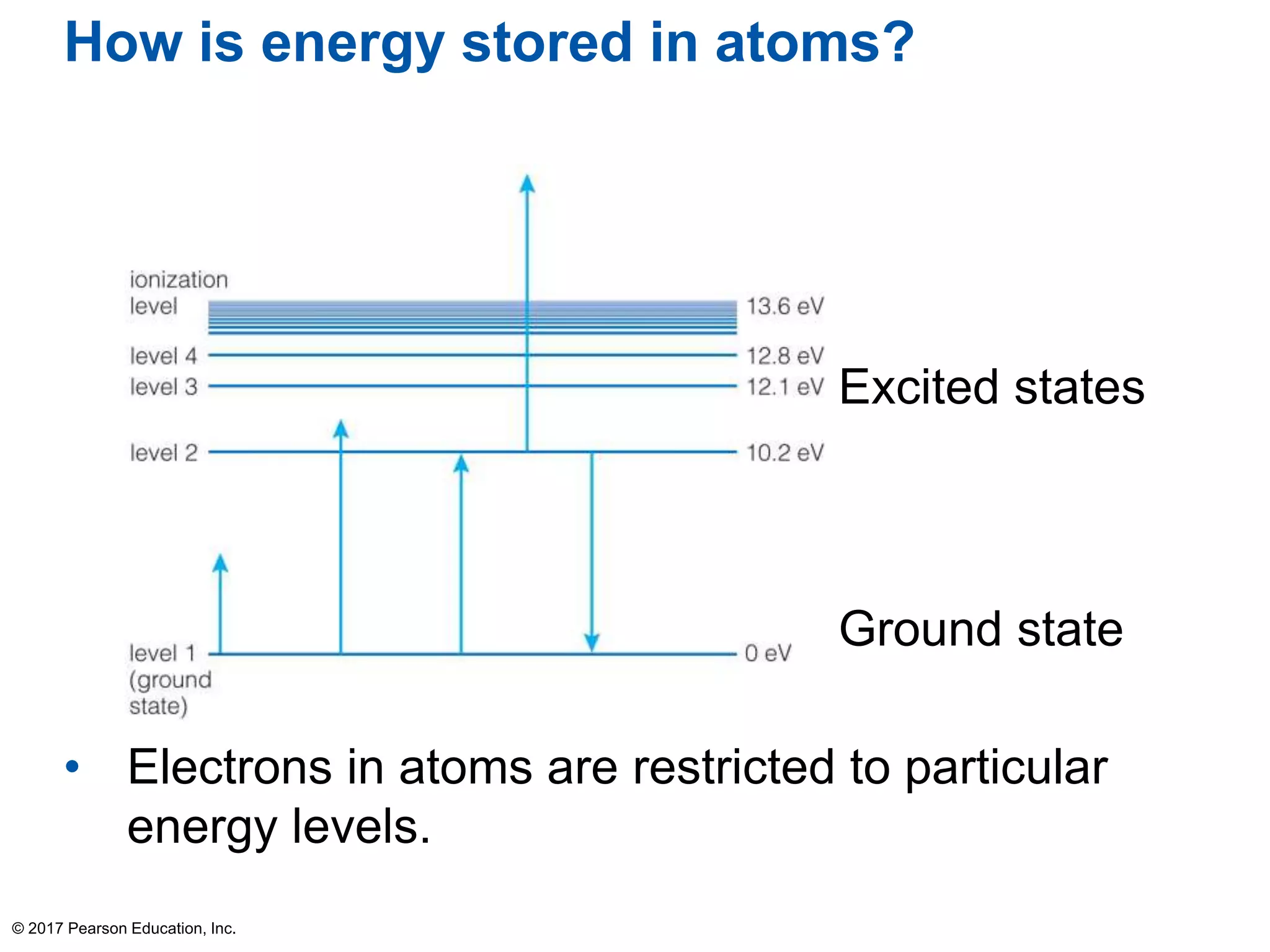 How is energy stored in atoms?
• Electrons in atoms are restricted to particular
energy levels.
© 2017 Pearson Education, Inc.
Ground state
Excited states
 