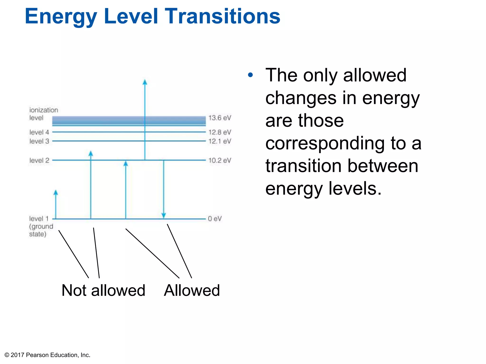 Energy Level Transitions
• The only allowed
changes in energy
are those
corresponding to a
transition between
energy levels.
© 2017 Pearson Education, Inc.
Not allowed Allowed
 
