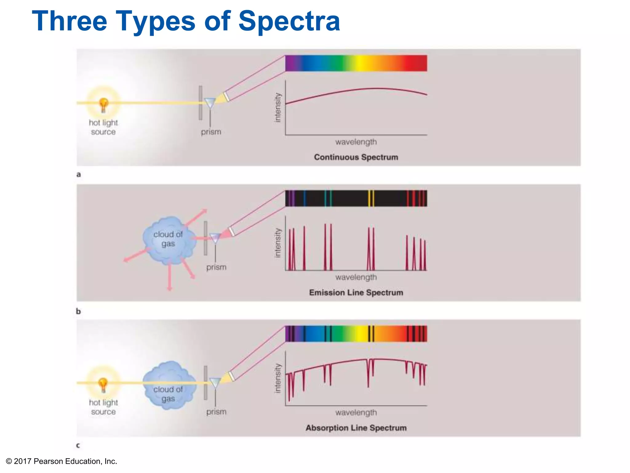 © 2017 Pearson Education, Inc.
Three Types of Spectra
 