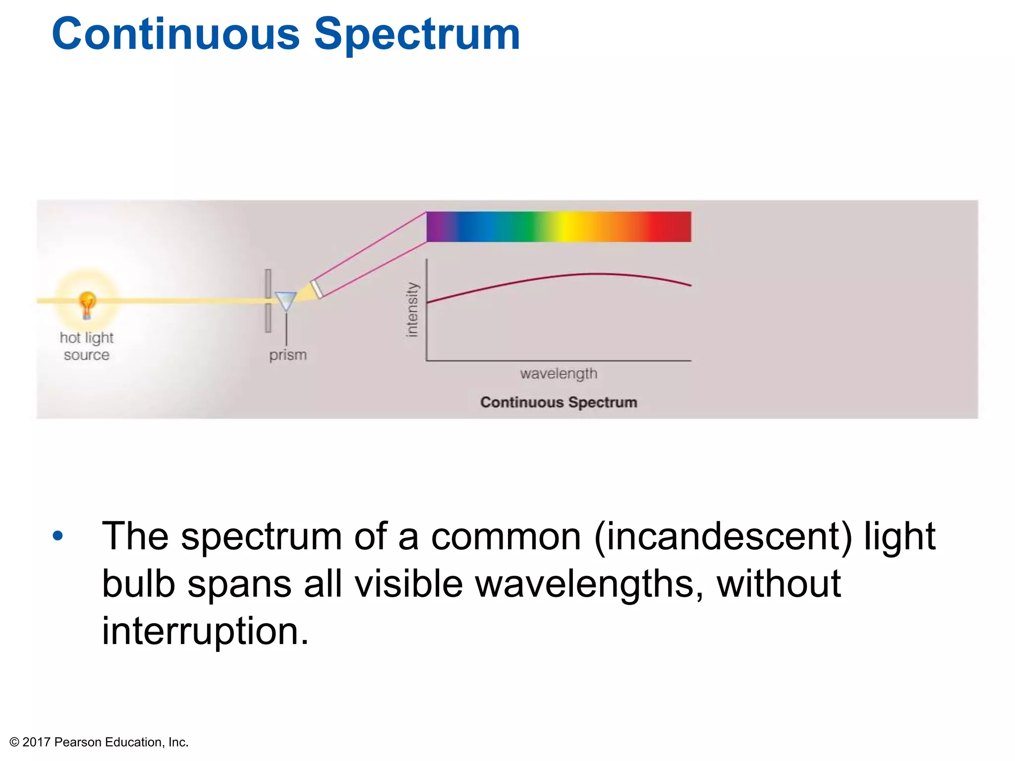 Continuous Spectrum
• The spectrum of a common (incandescent) light
bulb spans all visible wavelengths, without
interruption.
© 2017 Pearson Education, Inc.
 