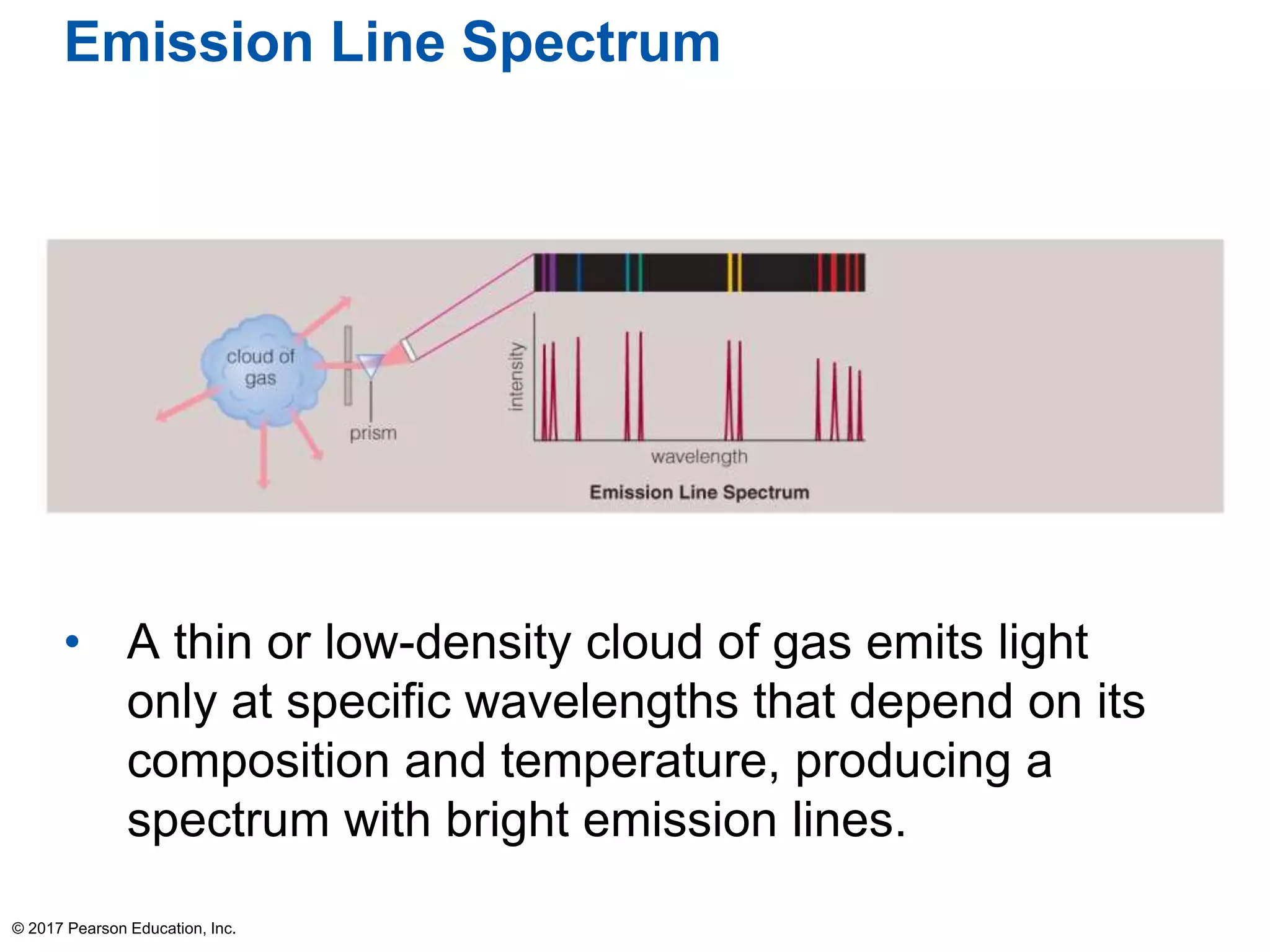 Emission Line Spectrum
• A thin or low-density cloud of gas emits light
only at specific wavelengths that depend on its
composition and temperature, producing a
spectrum with bright emission lines.
© 2017 Pearson Education, Inc.
 