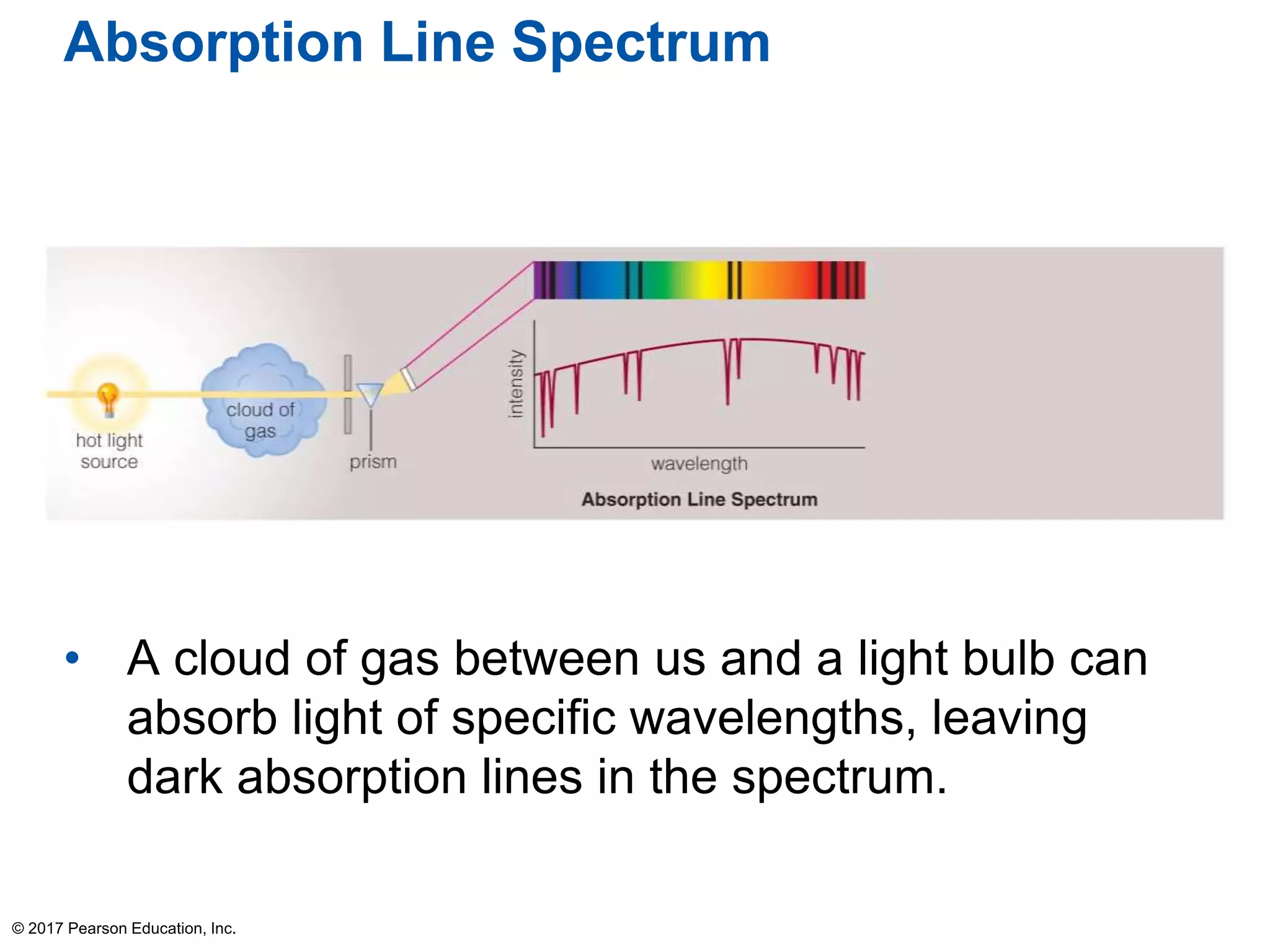 Absorption Line Spectrum
• A cloud of gas between us and a light bulb can
absorb light of specific wavelengths, leaving
dark absorption lines in the spectrum.
© 2017 Pearson Education, Inc.
 