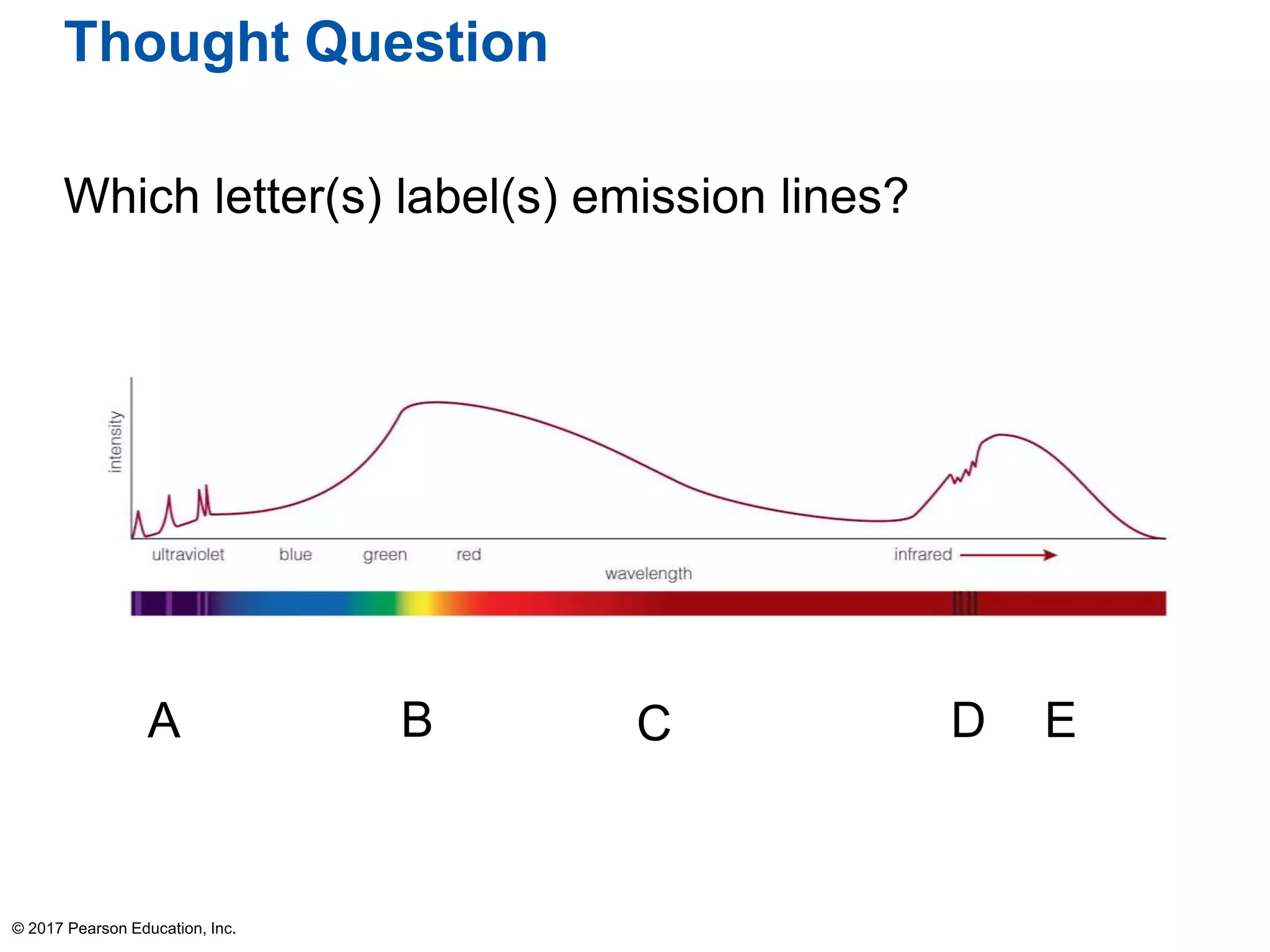 Thought Question
Which letter(s) label(s) emission lines?
© 2017 Pearson Education, Inc.
A B C D E
 