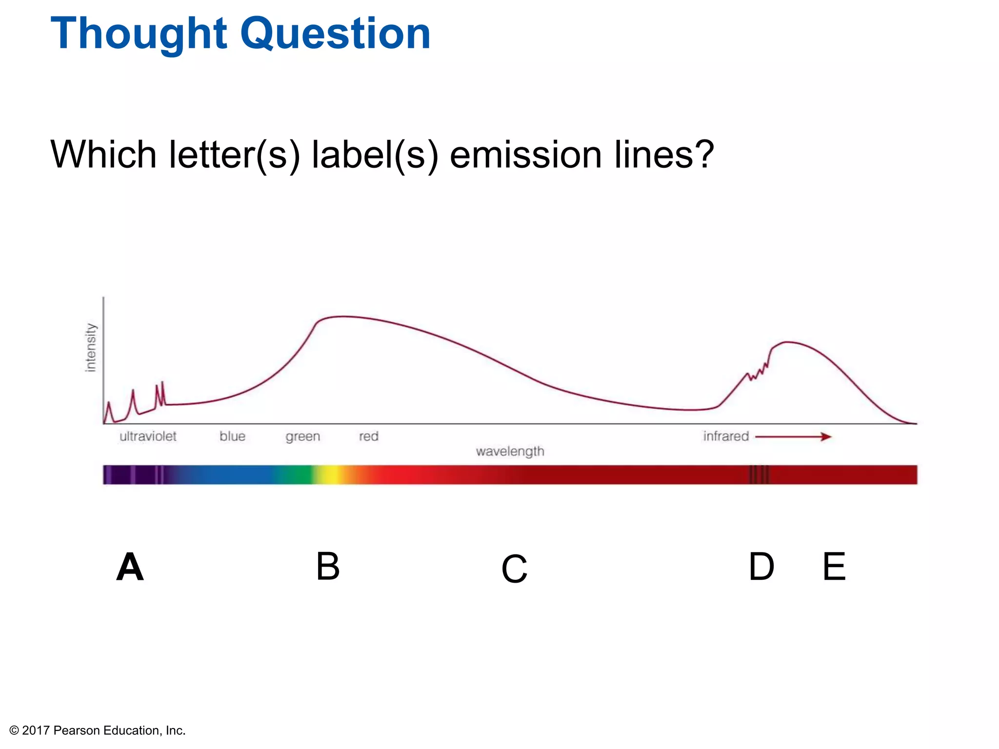 Thought Question
Which letter(s) label(s) emission lines?
© 2017 Pearson Education, Inc.
A B C D E
 