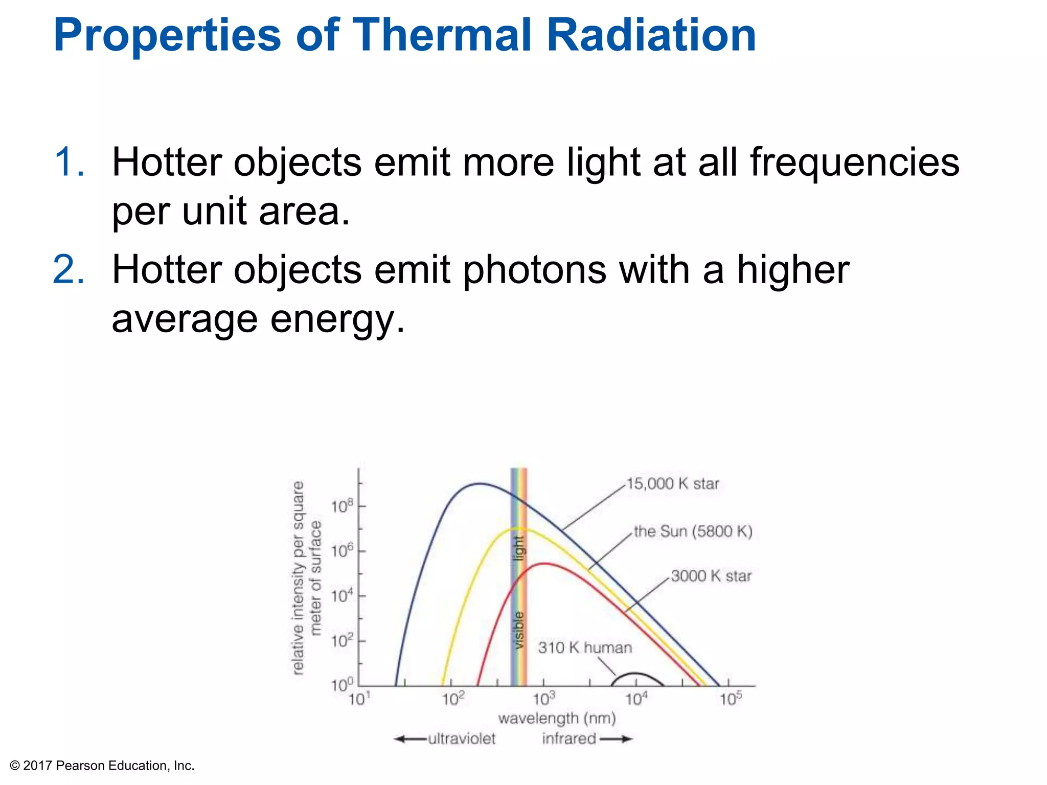 Properties of Thermal Radiation
1. Hotter objects emit more light at all frequencies
per unit area.
2. Hotter objects emit photons with a higher
average energy.
© 2017 Pearson Education, Inc.
 