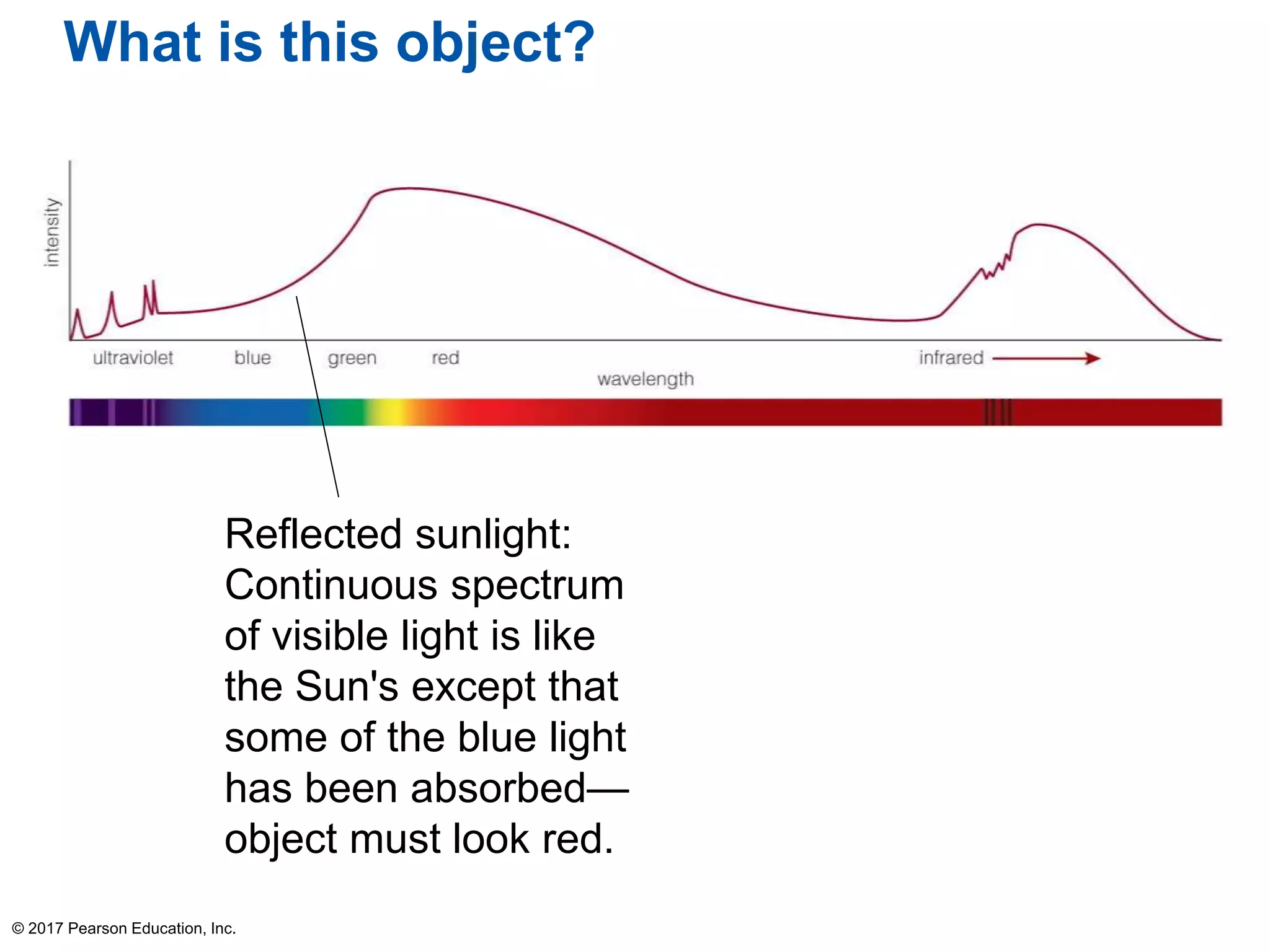 © 2017 Pearson Education, Inc.
Reflected sunlight:
Continuous spectrum
of visible light is like
the Sun's except that
some of the blue light
has been absorbed—
object must look red.
What is this object?
 