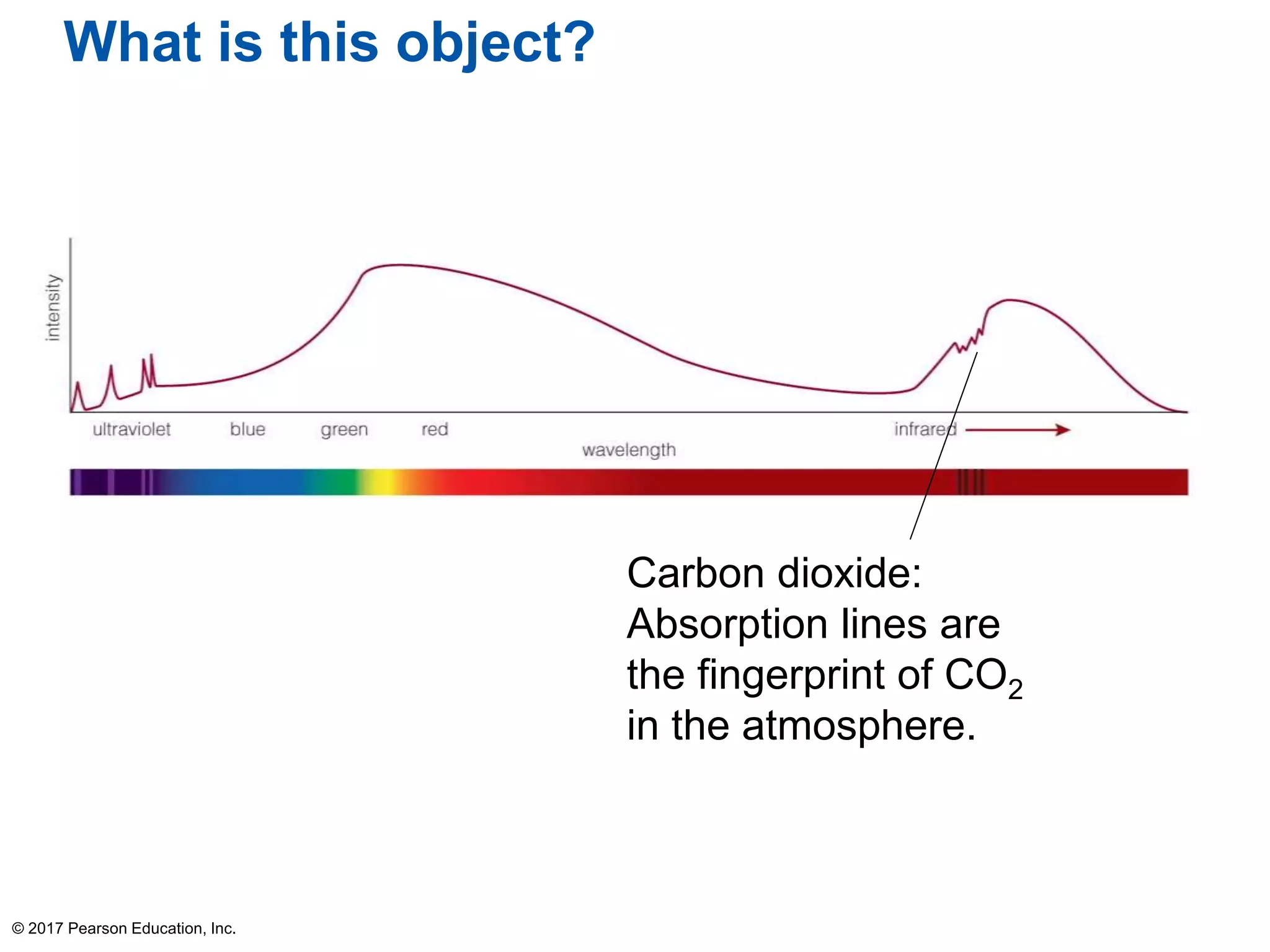 © 2017 Pearson Education, Inc.
Carbon dioxide:
Absorption lines are
the fingerprint of CO2
in the atmosphere.
What is this object?
 