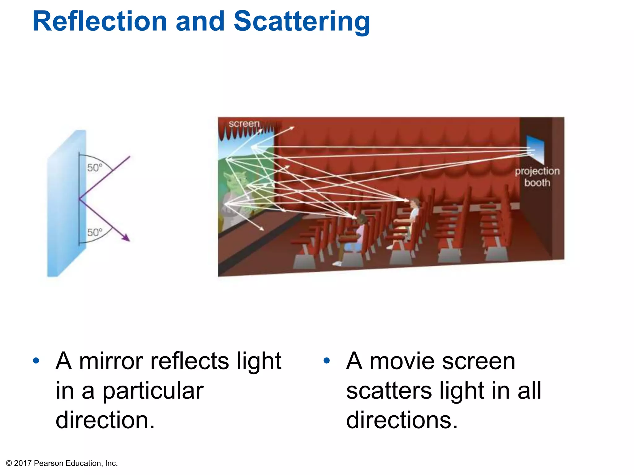 Reflection and Scattering
• A mirror reflects light
in a particular
direction.
• A movie screen
scatters light in all
directions.
© 2017 Pearson Education, Inc.
 