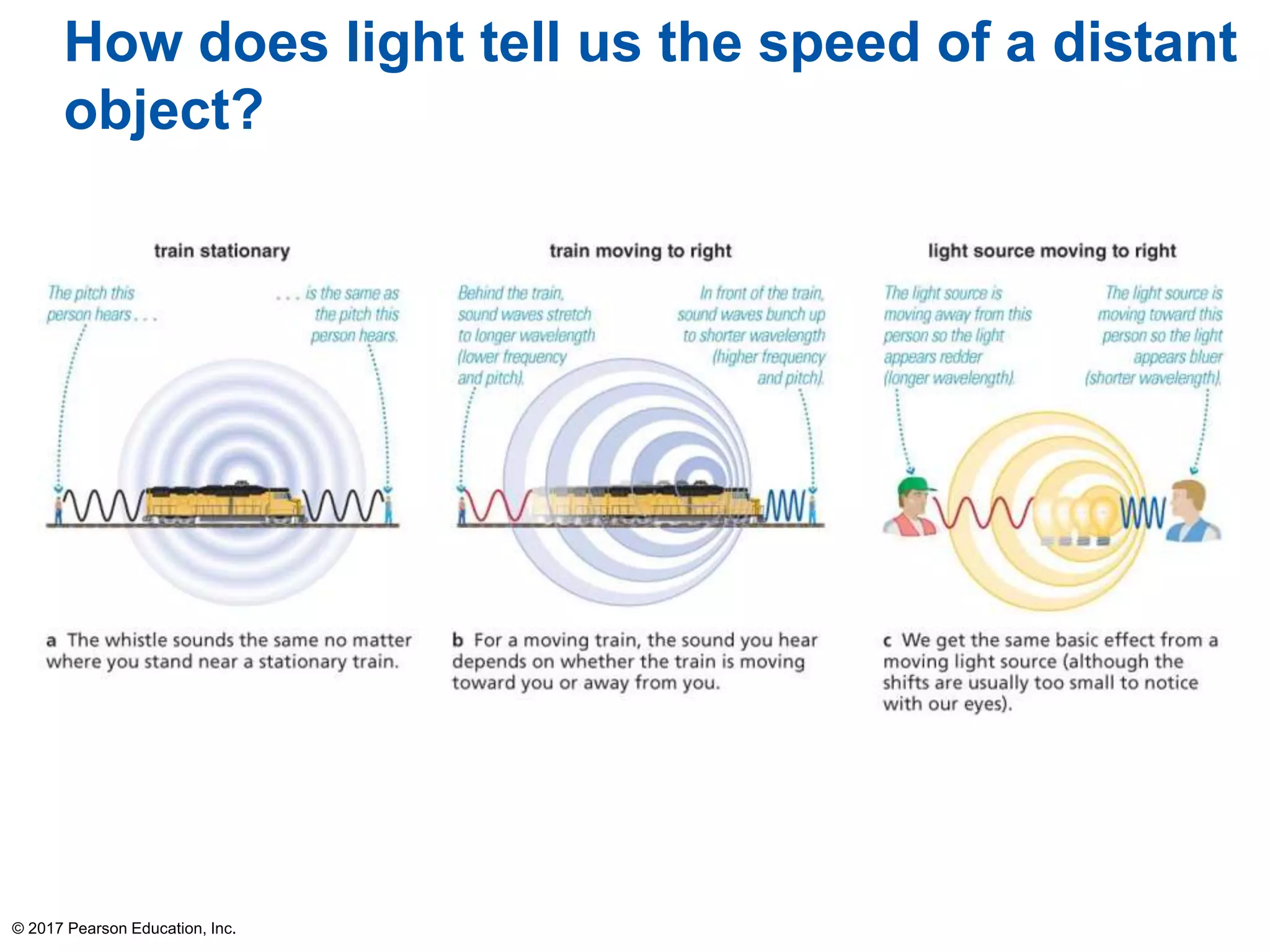 © 2017 Pearson Education, Inc.
How does light tell us the speed of a distant
object?
 