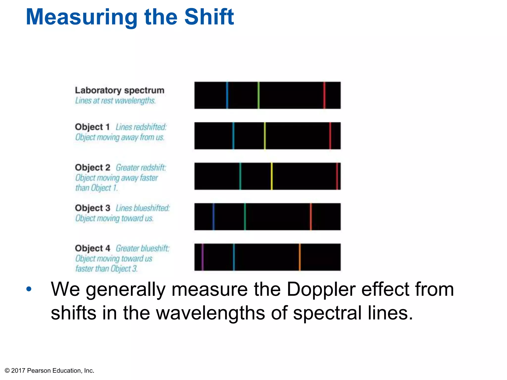 Measuring the Shift
• We generally measure the Doppler effect from
shifts in the wavelengths of spectral lines.
© 2017 Pearson Education, Inc.
 
