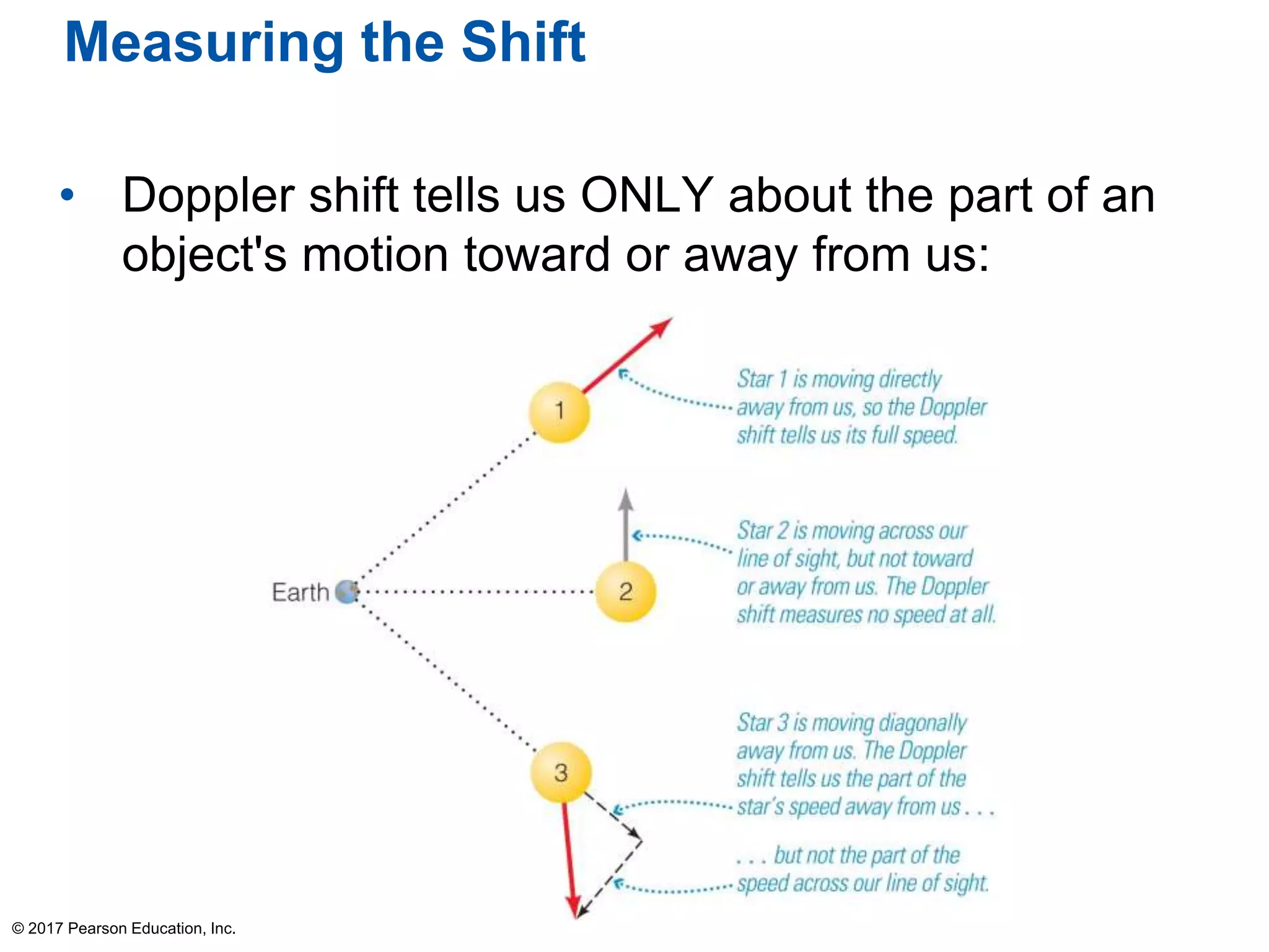 Measuring the Shift
• Doppler shift tells us ONLY about the part of an
object's motion toward or away from us:
© 2017 Pearson Education, Inc.
 