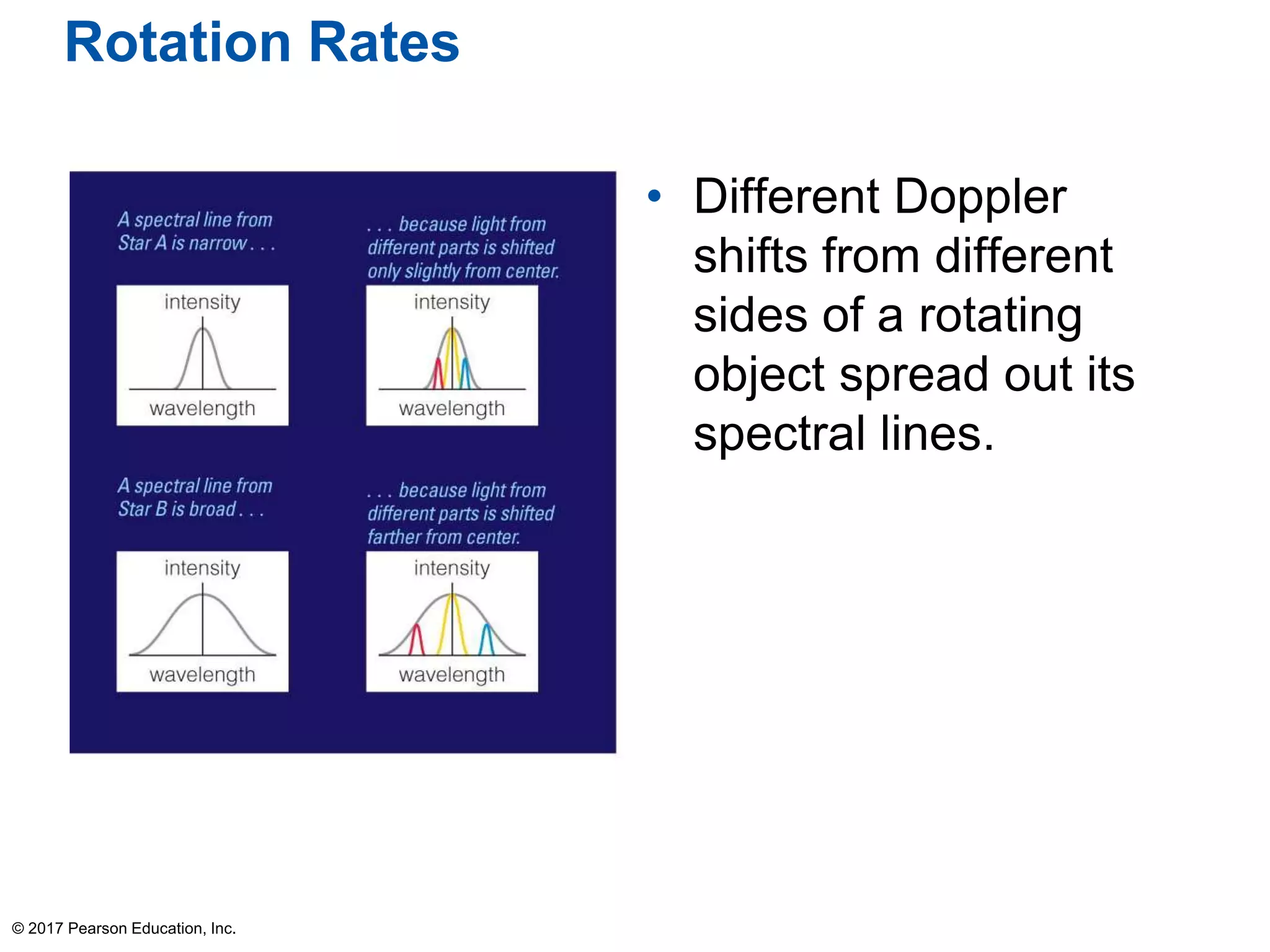 Rotation Rates
• Different Doppler
shifts from different
sides of a rotating
object spread out its
spectral lines.
© 2017 Pearson Education, Inc.
 