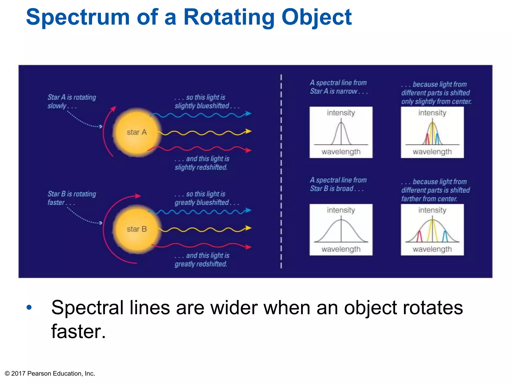 Spectrum of a Rotating Object
• Spectral lines are wider when an object rotates
faster.
© 2017 Pearson Education, Inc.
 