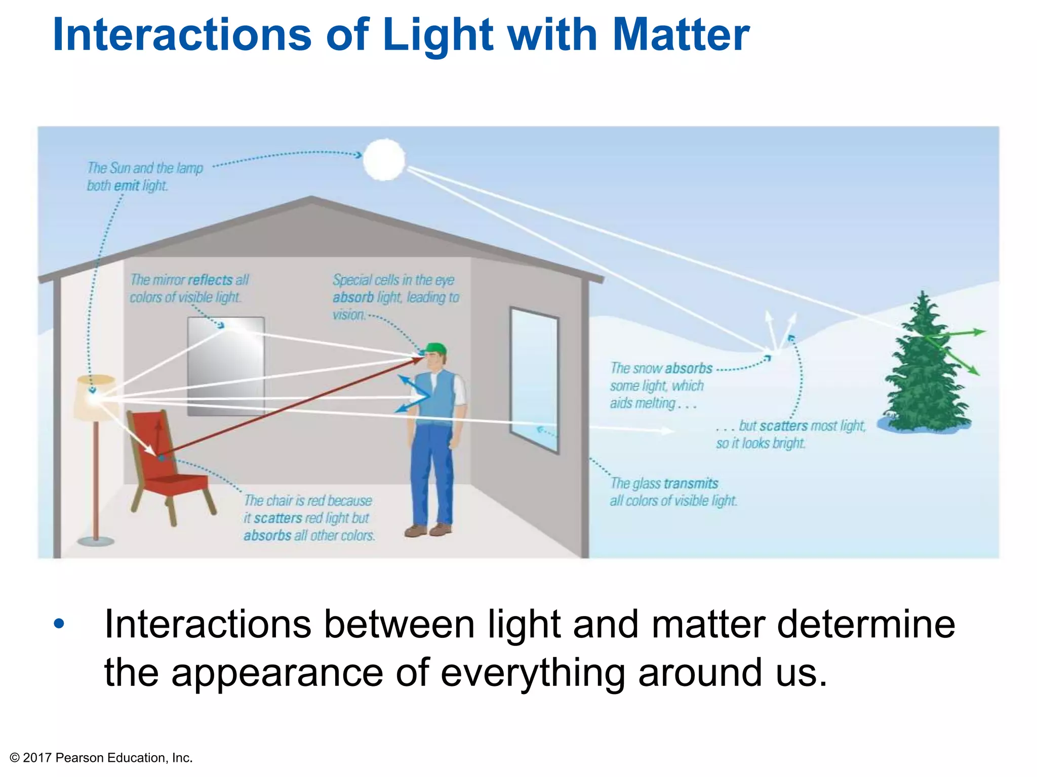 Interactions of Light with Matter
• Interactions between light and matter determine
the appearance of everything around us.
© 2017 Pearson Education, Inc.
 