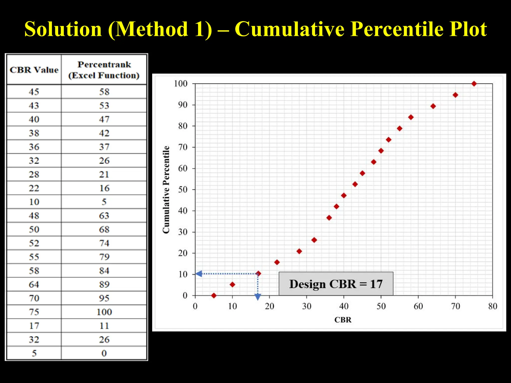 Solution (Method 1) – Cumulative Percentile Plot
 