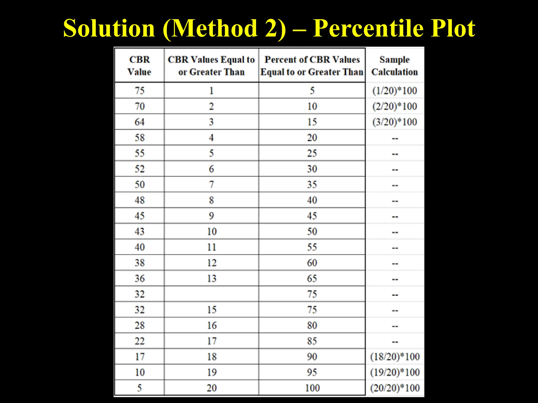Solution (Method 2) – Percentile Plot
 