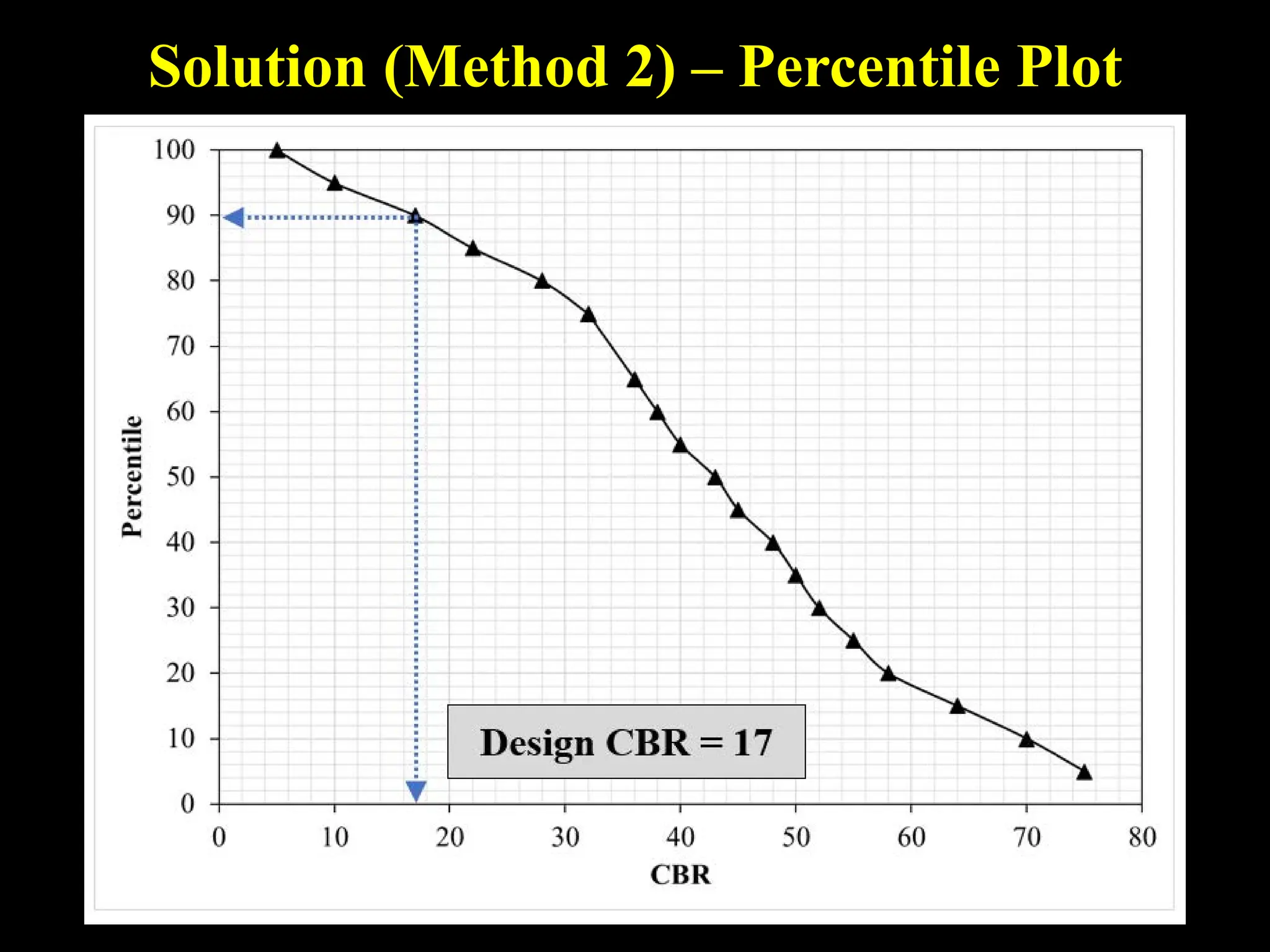 Solution (Method 2) – Percentile Plot
 