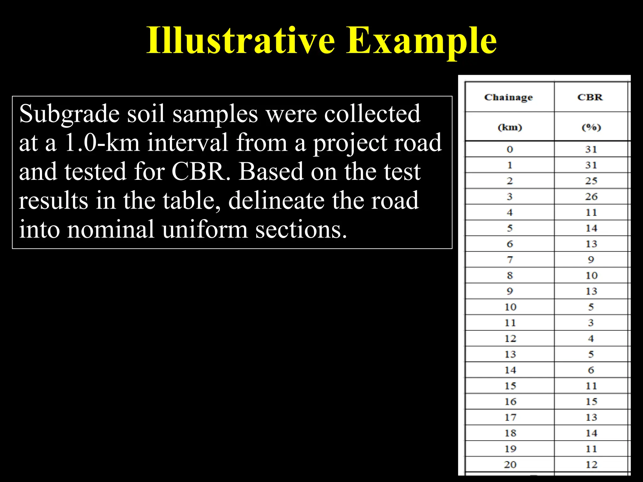 Illustrative Example
Subgrade soil samples were collected
at a 1.0-km interval from a project road
and tested for CBR. Based on the test
results in the table, delineate the road
into nominal uniform sections.
 