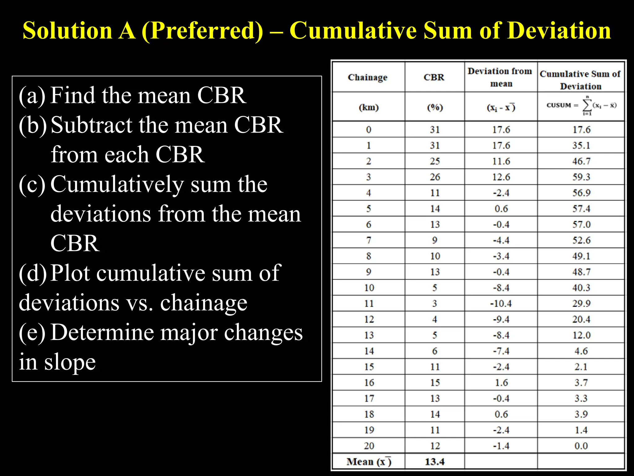 Solution A (Preferred) – Cumulative Sum of Deviation
(a) Find the mean CBR
(b)Subtract the mean CBR
from each CBR
(c) Cumulatively sum the
deviations from the mean
CBR
(d)Plot cumulative sum of
deviations vs. chainage
(e) Determine major changes
in slope
 