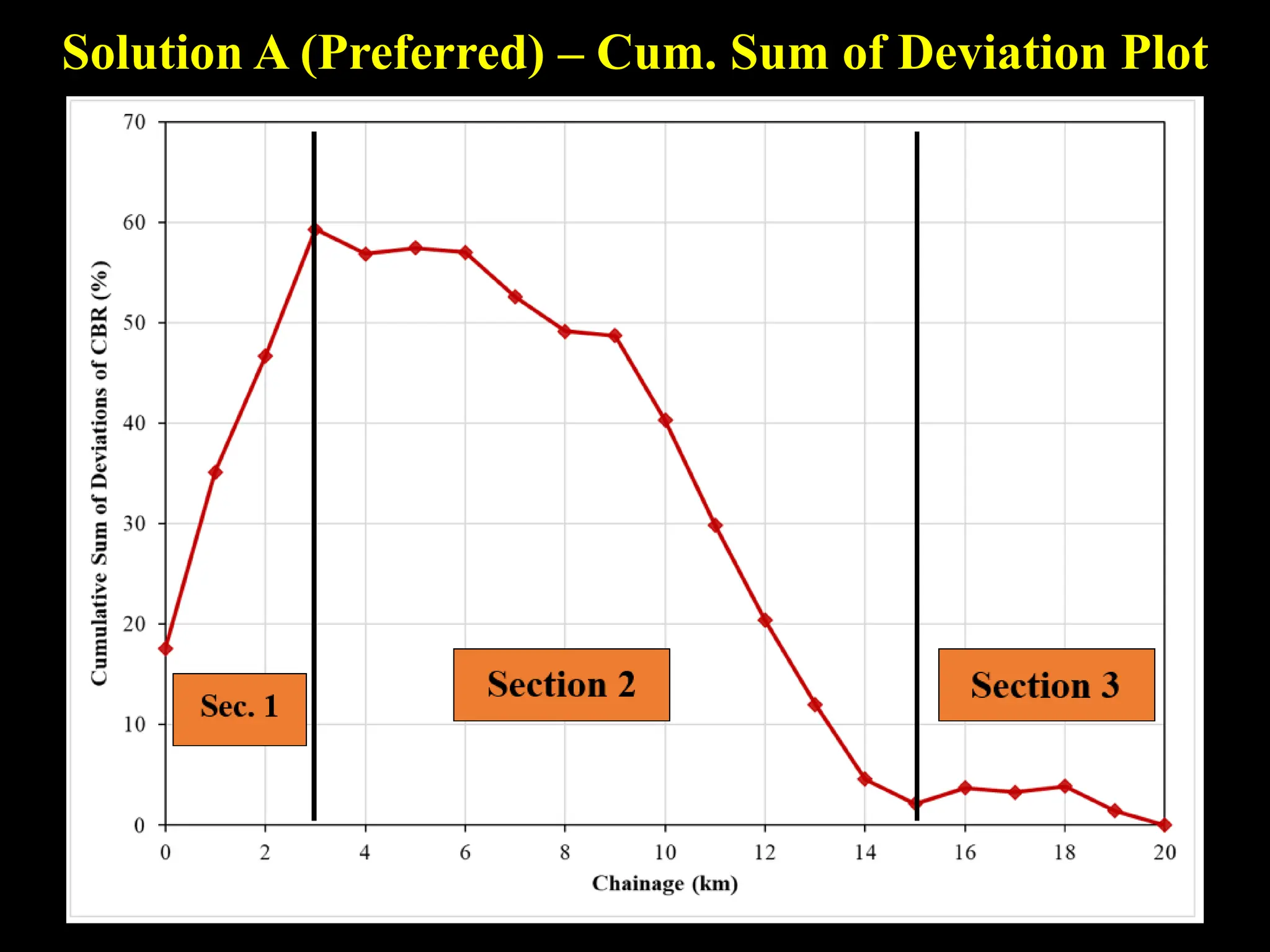 Solution A (Preferred) – Cum. Sum of Deviation Plot
 