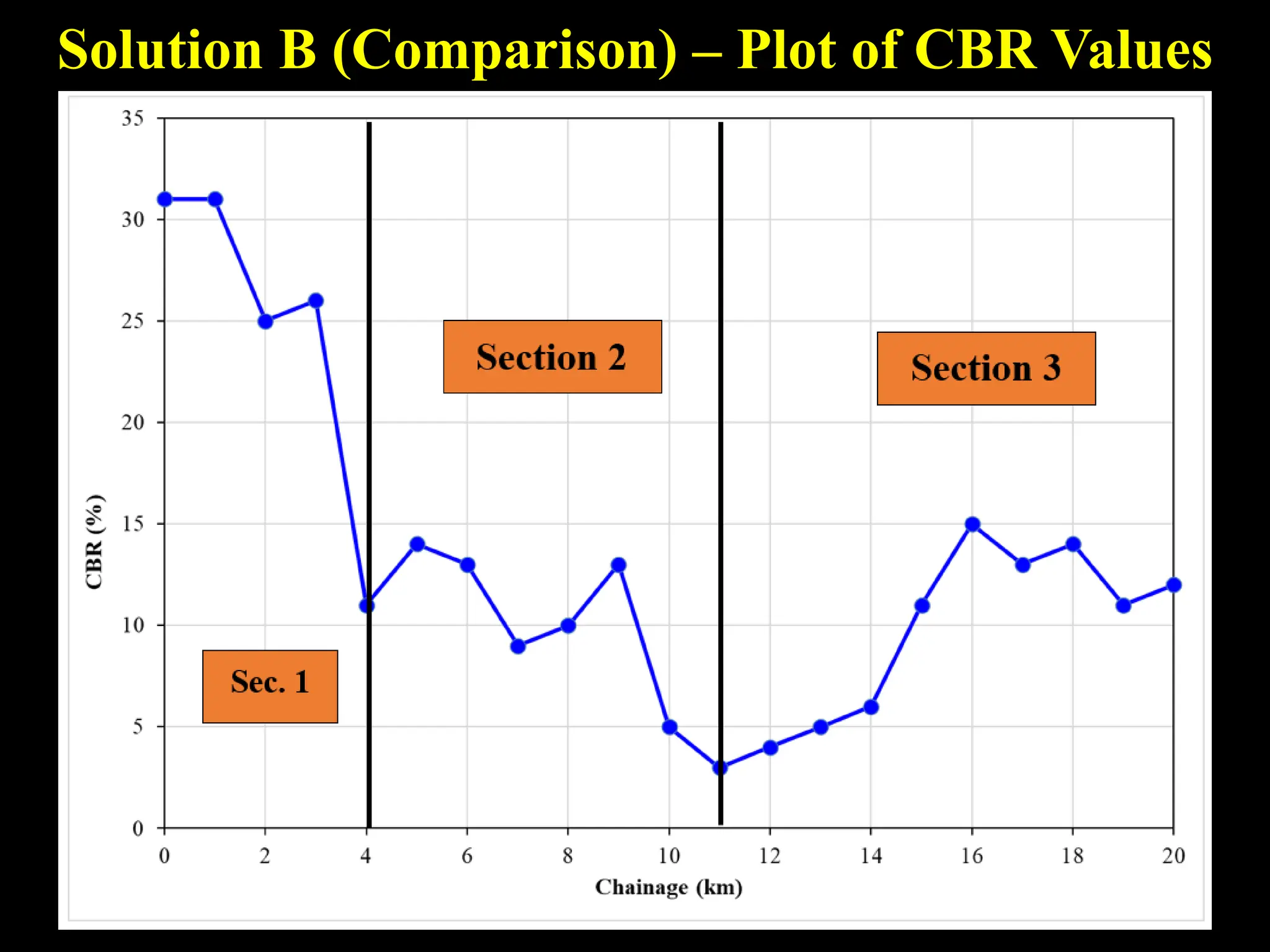 Solution B (Comparison) – Plot of CBR Values
 