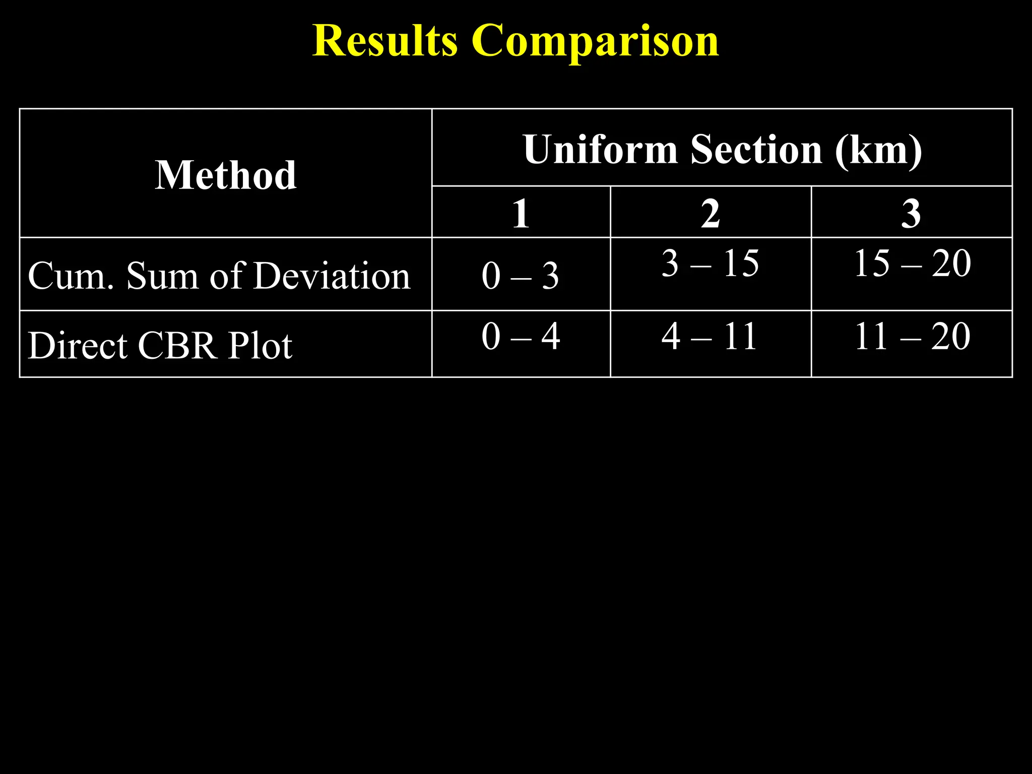 Results Comparison
Method
Uniform Section (km)
1 2 3
Cum. Sum of Deviation 0 – 3 3 – 15 15 – 20
Direct CBR Plot 0 – 4 4 – 11 11 – 20
 