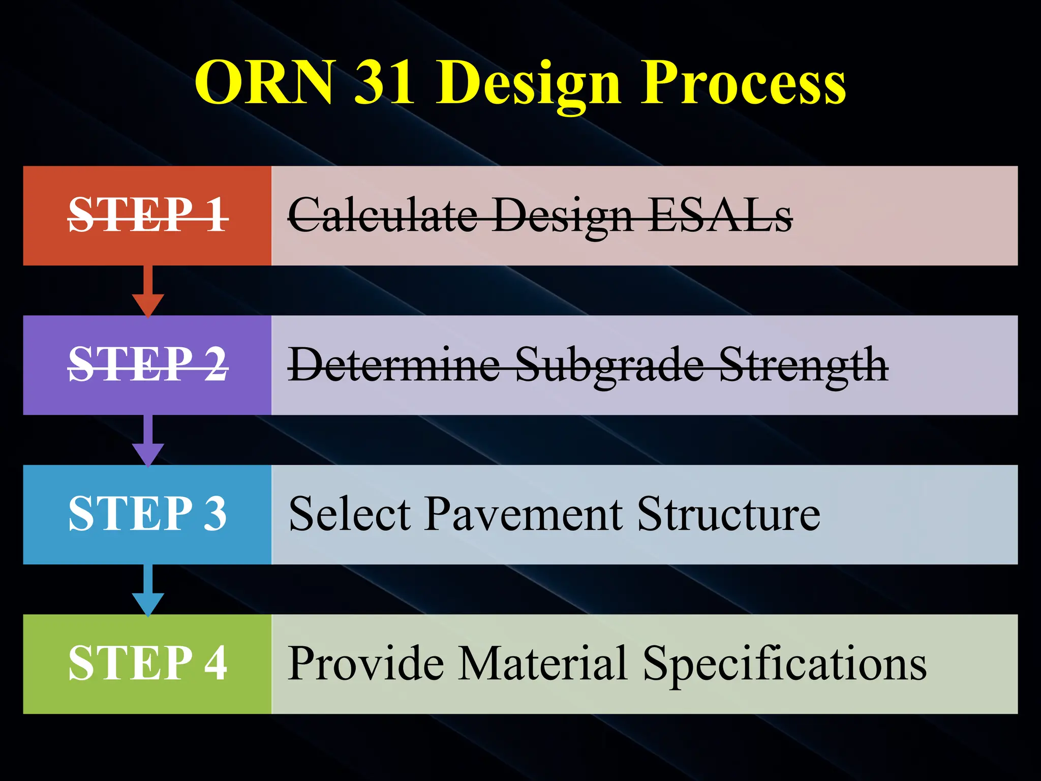 ORN 31 Design Process
EALF = ?
STEP 4 Provide Material Specifications
STEP 3 Select Pavement Structure
STEP 2 Determine Subgrade Strength
STEP 1 Calculate Design ESALs
 