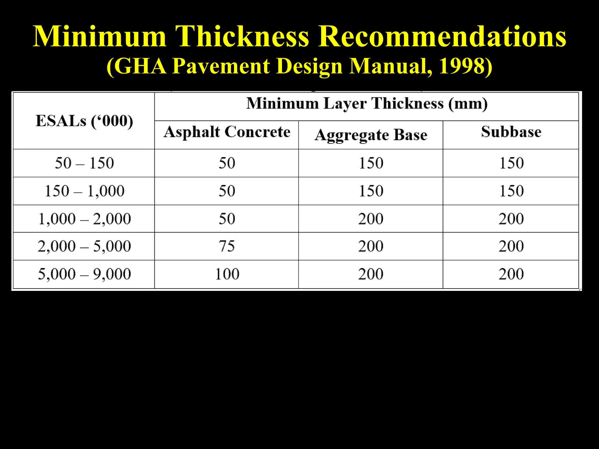 Minimum Thickness Recommendations
(GHA Pavement Design Manual, 1998)
 