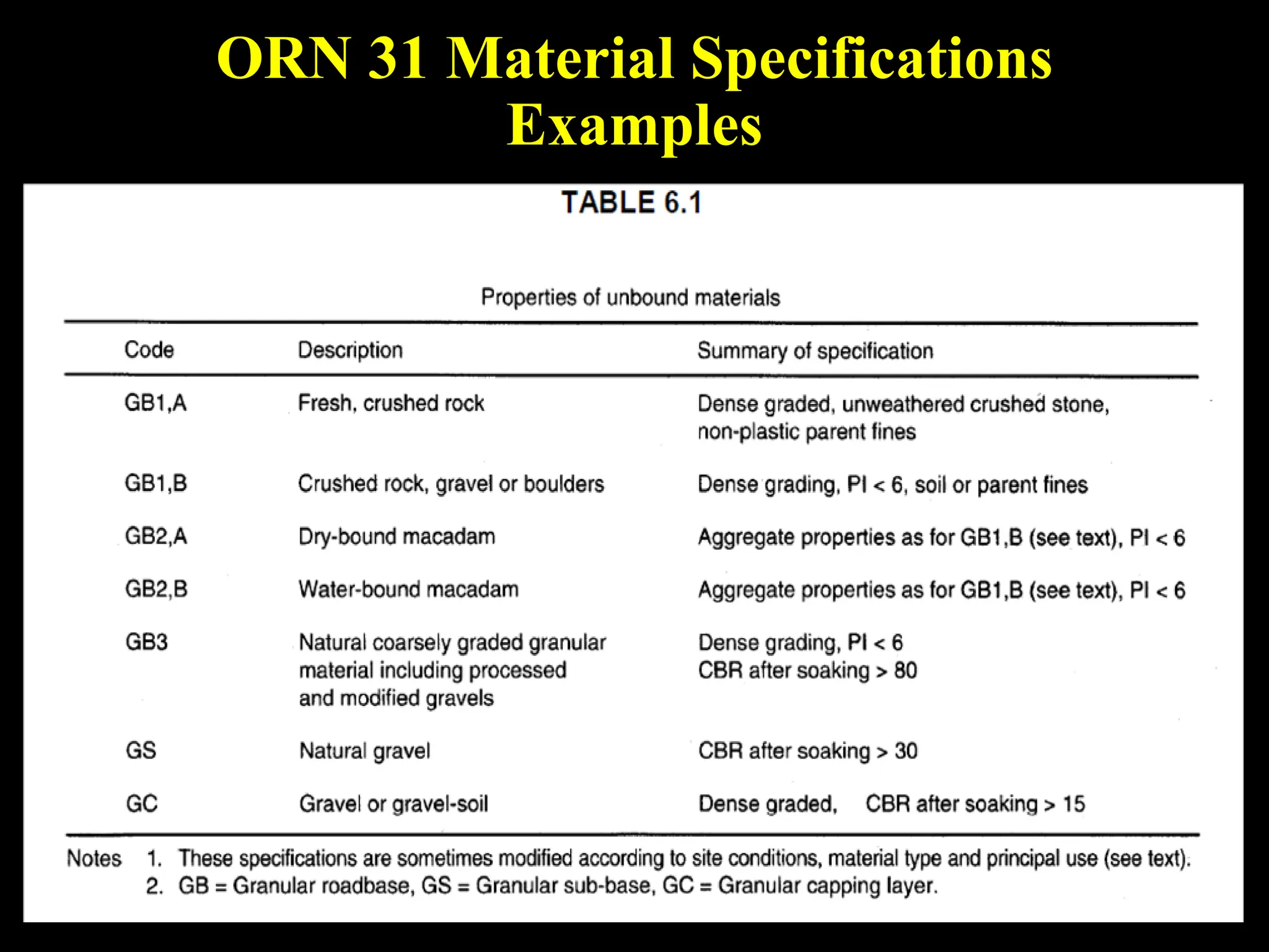 ORN 31 Material Specifications
Examples
 