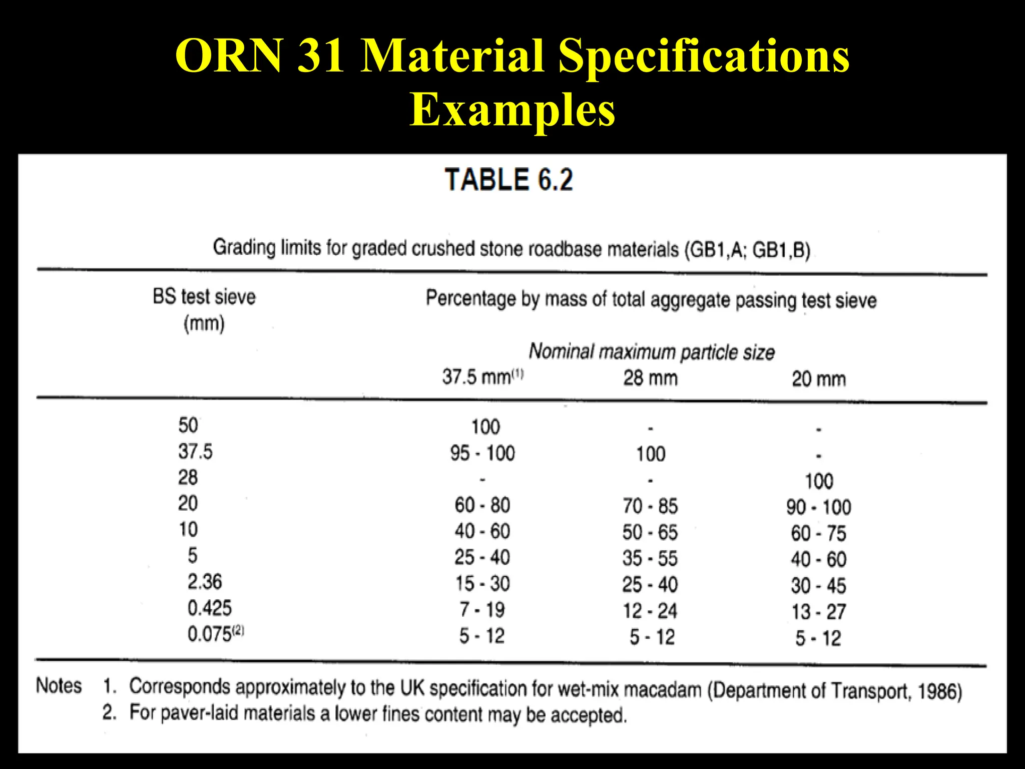 ORN 31 Material Specifications
Examples
 