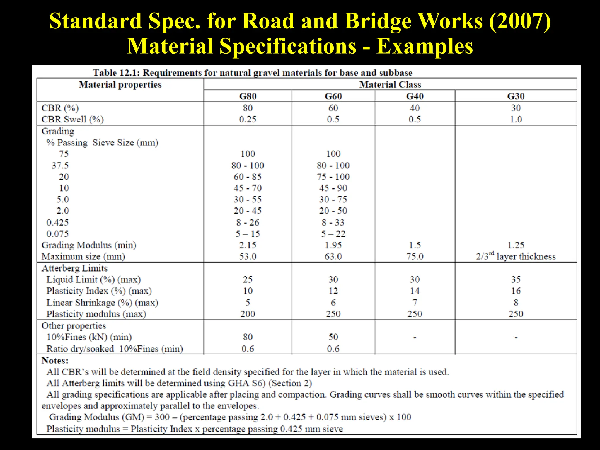 Standard Spec. for Road and Bridge Works (2007)
Material Specifications - Examples
 