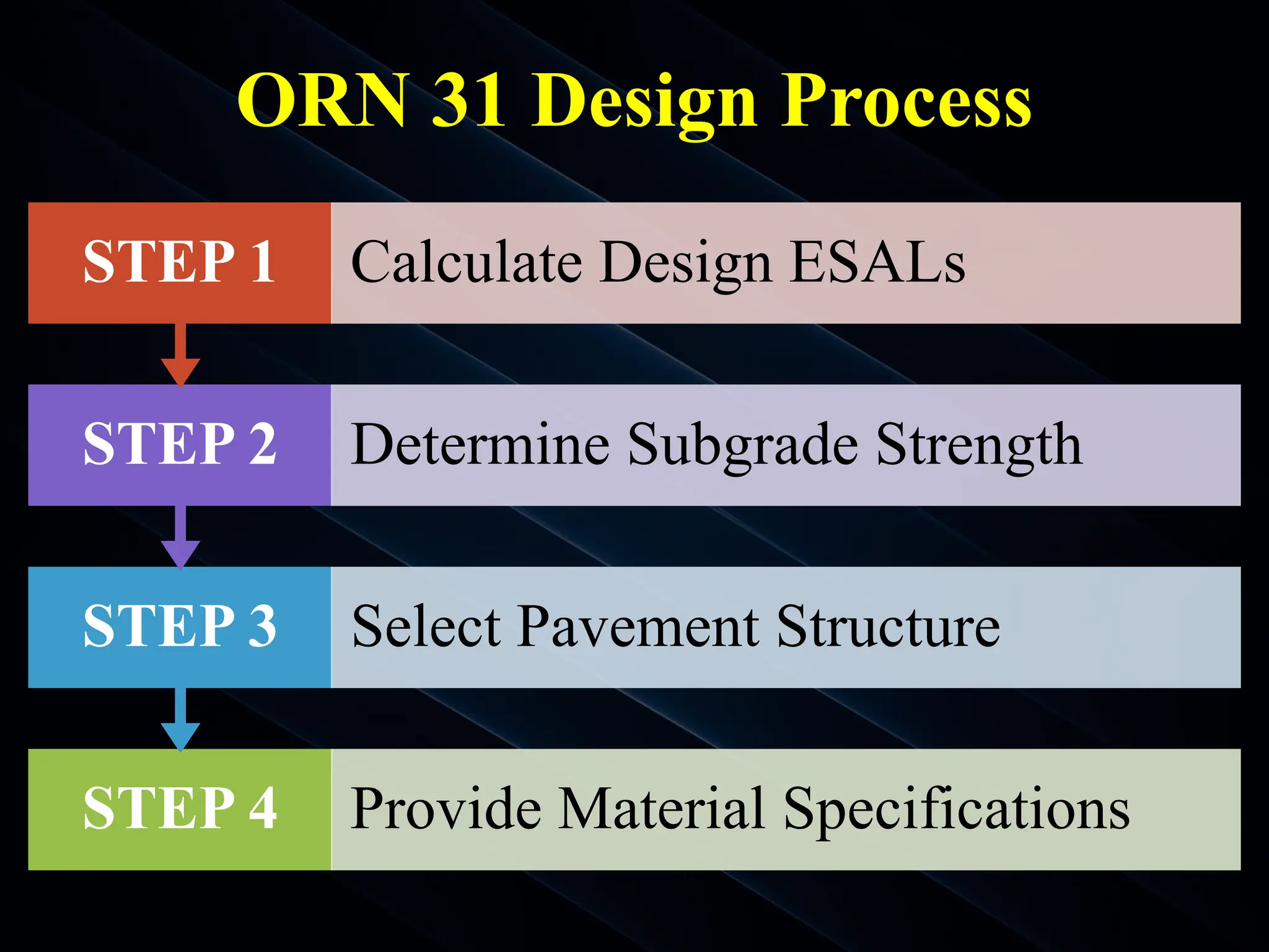 ORN 31 Design Process
EALF = ?
STEP 4 Provide Material Specifications
STEP 3 Select Pavement Structure
STEP 2 Determine Subgrade Strength
STEP 1 Calculate Design ESALs
 