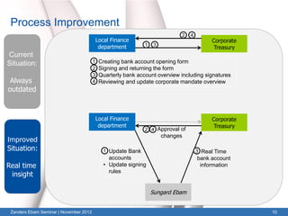 Process Improvement
                                                                              2   4
                                            Local Finance                                  Corporate
                                             department        1    3
                                                                                           Treasury
Current
Situation:                              •
                                        1    Creating bank account opening form
                                        •
                                        2    Signing and returning the form
                                        •
                                        3    Quarterly bank account overview including signatures
 Always                                 4
                                        •    Reviewing and update corporate mandate overview
outdated



                                            Local Finance                                  Corporate
                                             department                                    Treasury
                                                               2 4 Approval of
                                                                        changes
Improved
Situation:                                     1 Update Bank
                                               •                                      3 Real Time
                                                 accounts                             bank account
Real time                                      • Update signing                        information
                                                 rules
 insight

                                                                   Sungard Ebam


 Zanders Ebam Seminar | November 2012                                                                  10
 