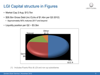 LGI Capital structure in Figures
• Market Cap 2 Aug: $13.7bn

• $26.5bn Gross Debt (inc CLAs of $1.4bn per Q3 2012)
  • Approximately 90% matures 2017 and beyond

• Liquidity position per Q2 ~ $3.3bn

                                            Other
                             Telenet        $1.5
                              $4.4




                     Germany
                       $6.6
                                                                  UPC
                                                                 $12.4

        (1) Includes Puerto Rico & LGI and non op subsidiaries


Zanders Ebam Seminar | November 2012                                     5
 