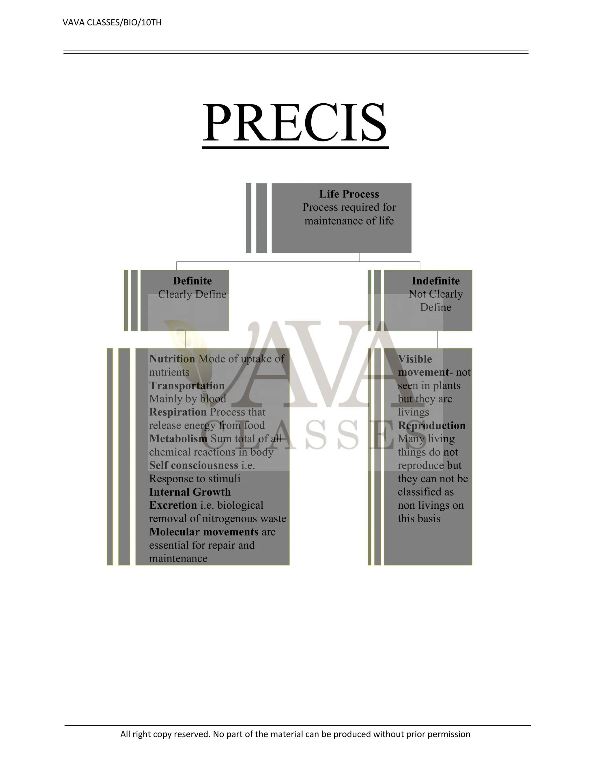 PRECIS
Life Process
Process required for
maintenance of life
Definite
Clearly Define
Indefinite
Not Clearly
Define
Nutrition Mode of uptake of
nutrients
Transportation
Mainly by blood
Respiration Process that
release energy from food
Metabolism Sum total of all
chemical reactions in body
Self consciousness i.e.
Response to stimuli
Internal Growth
Excretion i.e. biological
removal of nitrogenous waste
Molecular movements are
essential for repair and
maintenance
Visible
movement- not
seen in plants
but they are
livings
Reproduction
Many living
things do not
reproduce but
they can not be
classified as
non livings on
this basis
VAVA CLASSES/BIO/10TH
All right copy reserved. No part of the material can be produced without prior permission
 