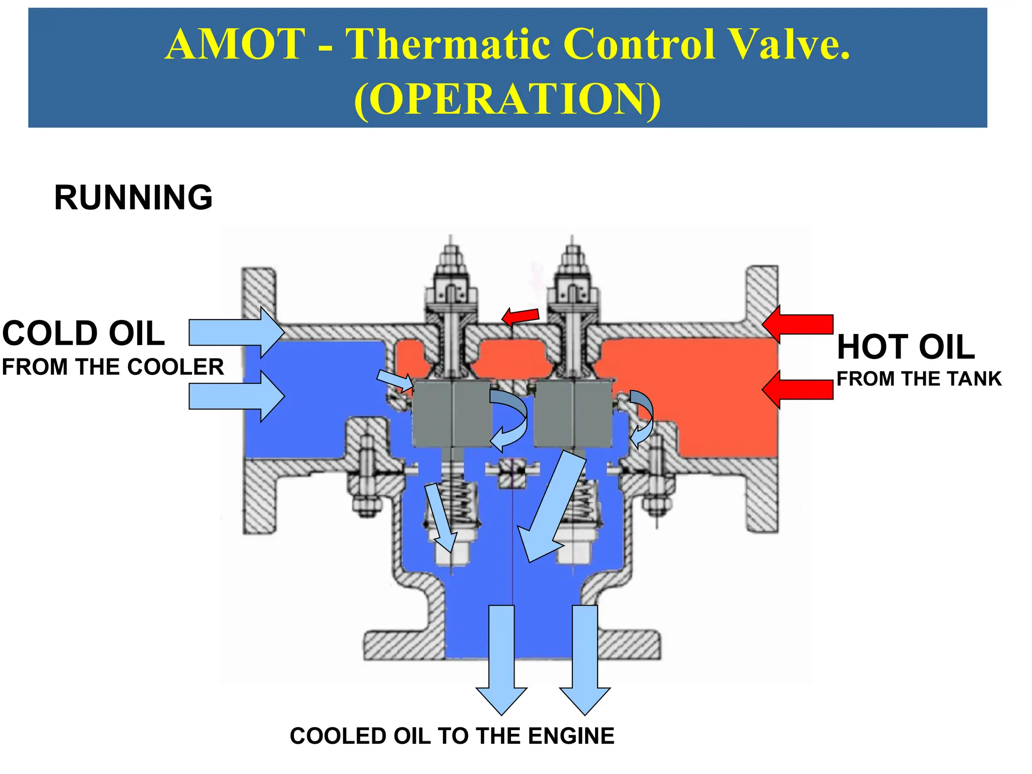 05 lube oil system. in gas turbine systemsppt | PPT
