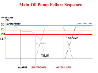 05 lube oil system. in gas turbine systemsppt | PPT