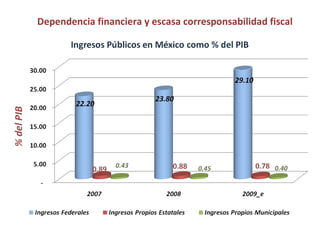Dependencia financiera y escasa corresponsabilidad fiscal  