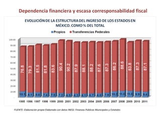 FUENTE: Elaboración propia Elaborado con datos INEGI. Finanzas Públicas Municipales y Estatales Dependencia financiera y escasa corresponsabilidad fiscal  