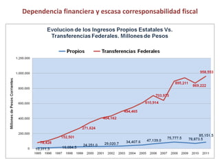 Dependencia financiera y escasa corresponsabilidad fiscal  