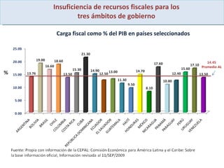 Insuficiencia de recursos fiscales para los  tres ámbitos de gobierno  Carga fiscal como % del PIB en países seleccionados 