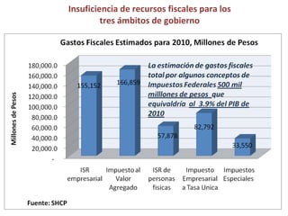 Insuficiencia de recursos fiscales para los  tres ámbitos de gobierno  Fuente: OCDE 2007 