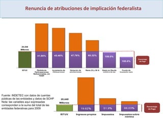 Renuncia de atribuciones de implicación federalista Fuente: INDETEC con datos de cuentas públicas de las entidades y datos de SCHP  Nota: las variables aquí expresadas corresponden a la suma del total de las entidades federativas para 2009  