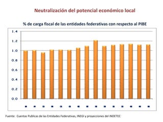 Neutralización del potencial económico local % de carga fiscal de  las entidades federativas con respecto al PIBE Fuente:  Cuentas Publicas de las Entidades Federativas, INEGI y proyecciones del INDETEC  