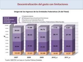 Descentralización del gasto con limitaciones Fuente:  En base a SHCP, INEGI y Cuentas Publicas de las Entidades Federativas Fuente: INDETEC con base en Cuentas Públicas Estatales. 